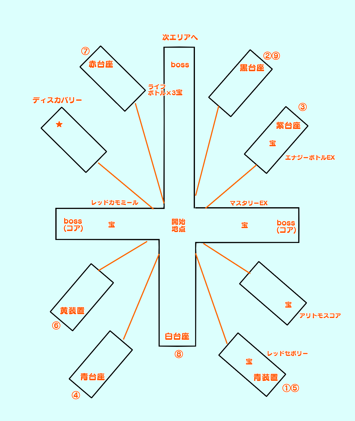 中層2の手順